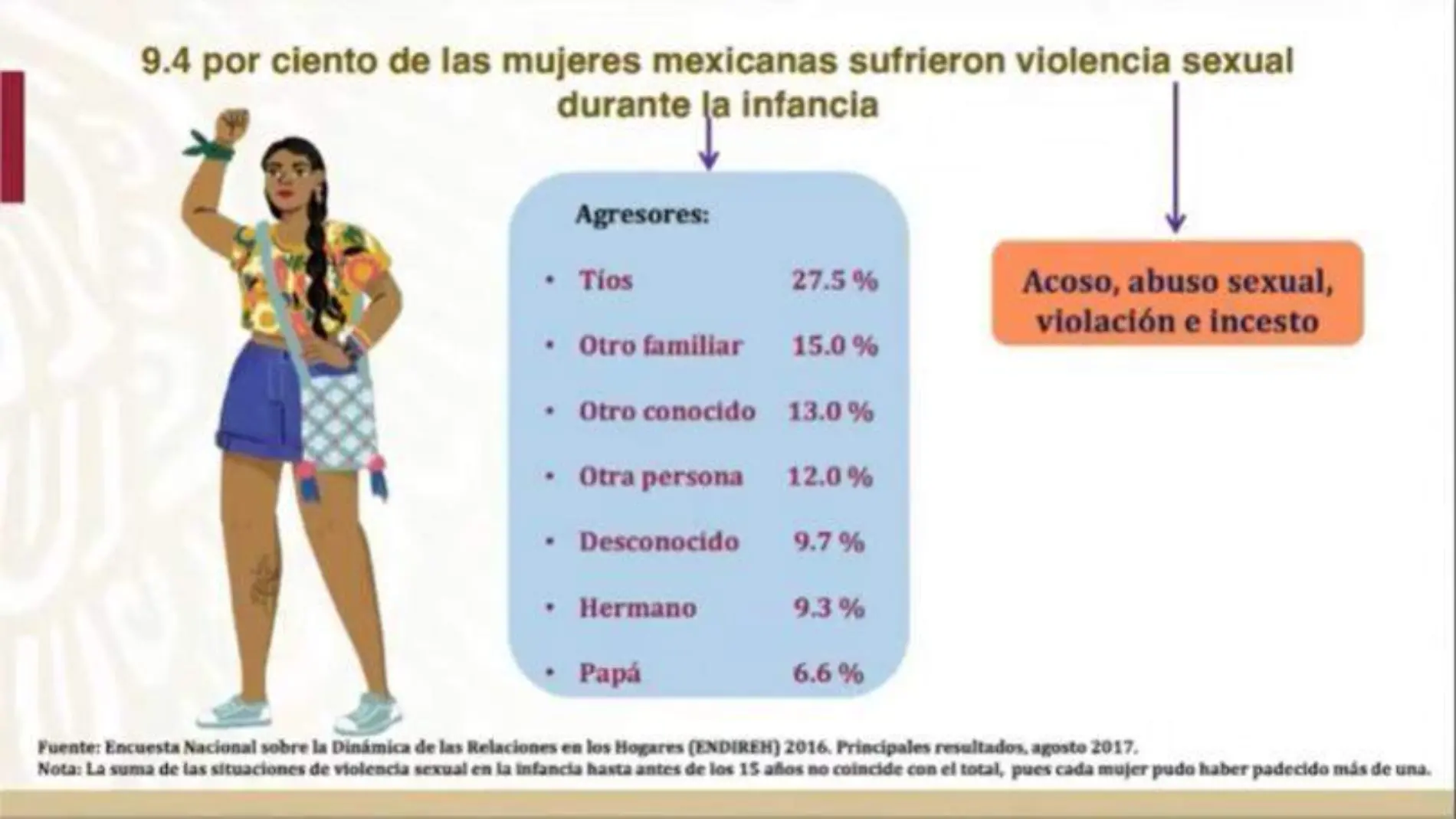 Para el 2019 se registraron 331 embarazos en niñas